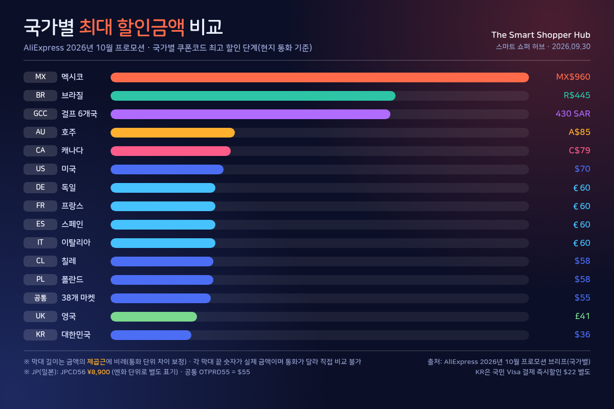 국가별 최대 할인금액 비교 차트