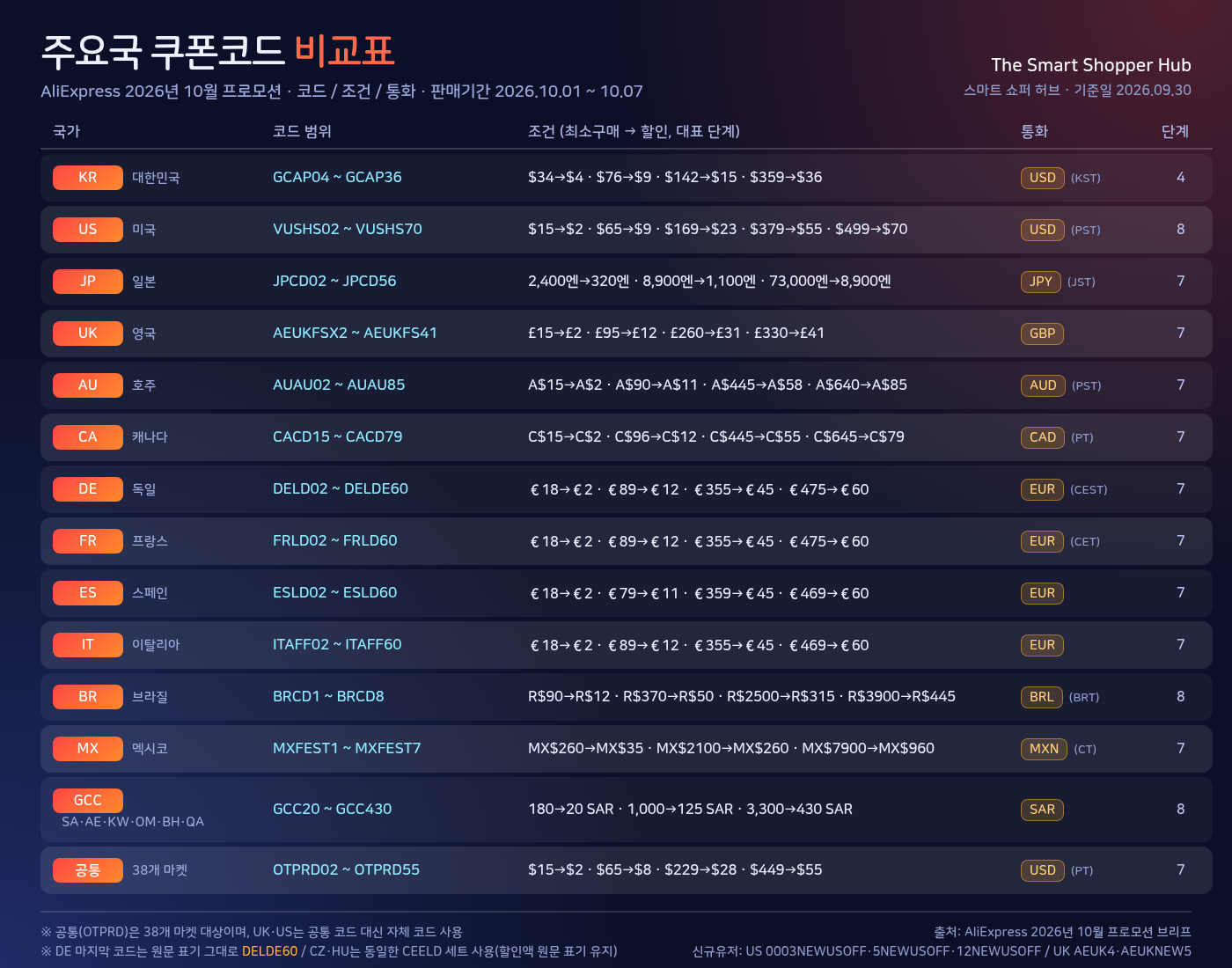 주요국 쿠폰코드 비교표